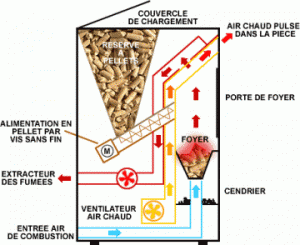 poeles-a-pellets-schema-explicatif